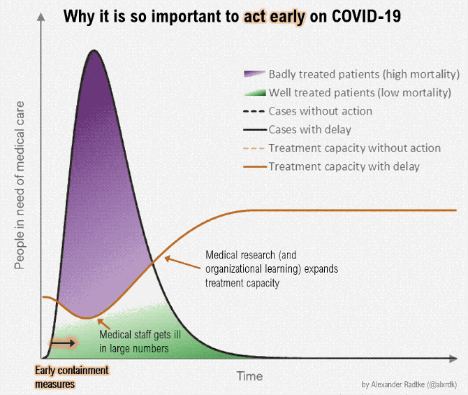 The key idea behind the notion of flattening the COVID-19 spread curve is to make sure not everyone gets infected at the same time. This way the healthcare infrastructure can have better chances of coping.